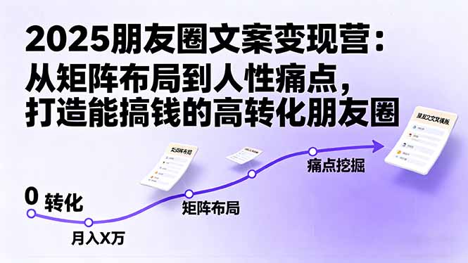 2025朋友圈文案变现营：从矩阵布局到人性痛点，打造能搞钱的高转化朋友圈-数码之翼