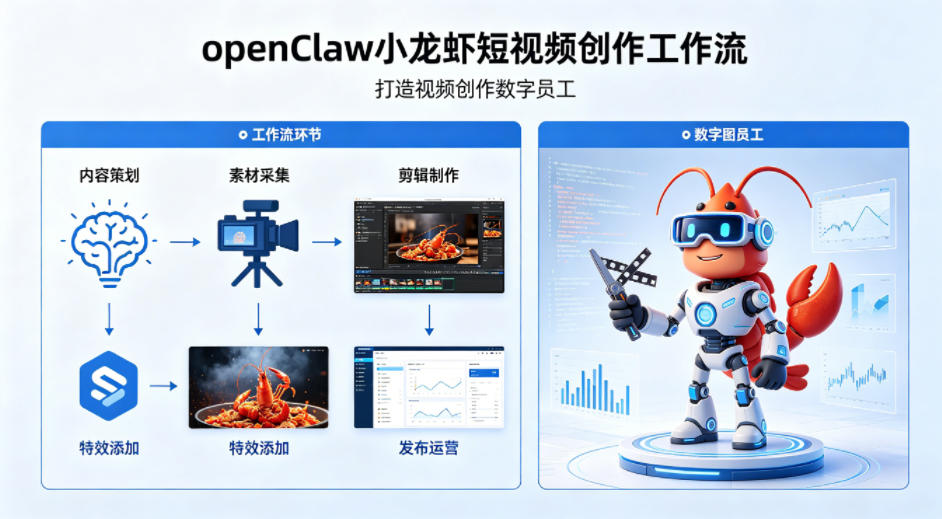 openClaw小龙虾搭建短视频创作工作流，打造视频创作数字员工-数码之翼